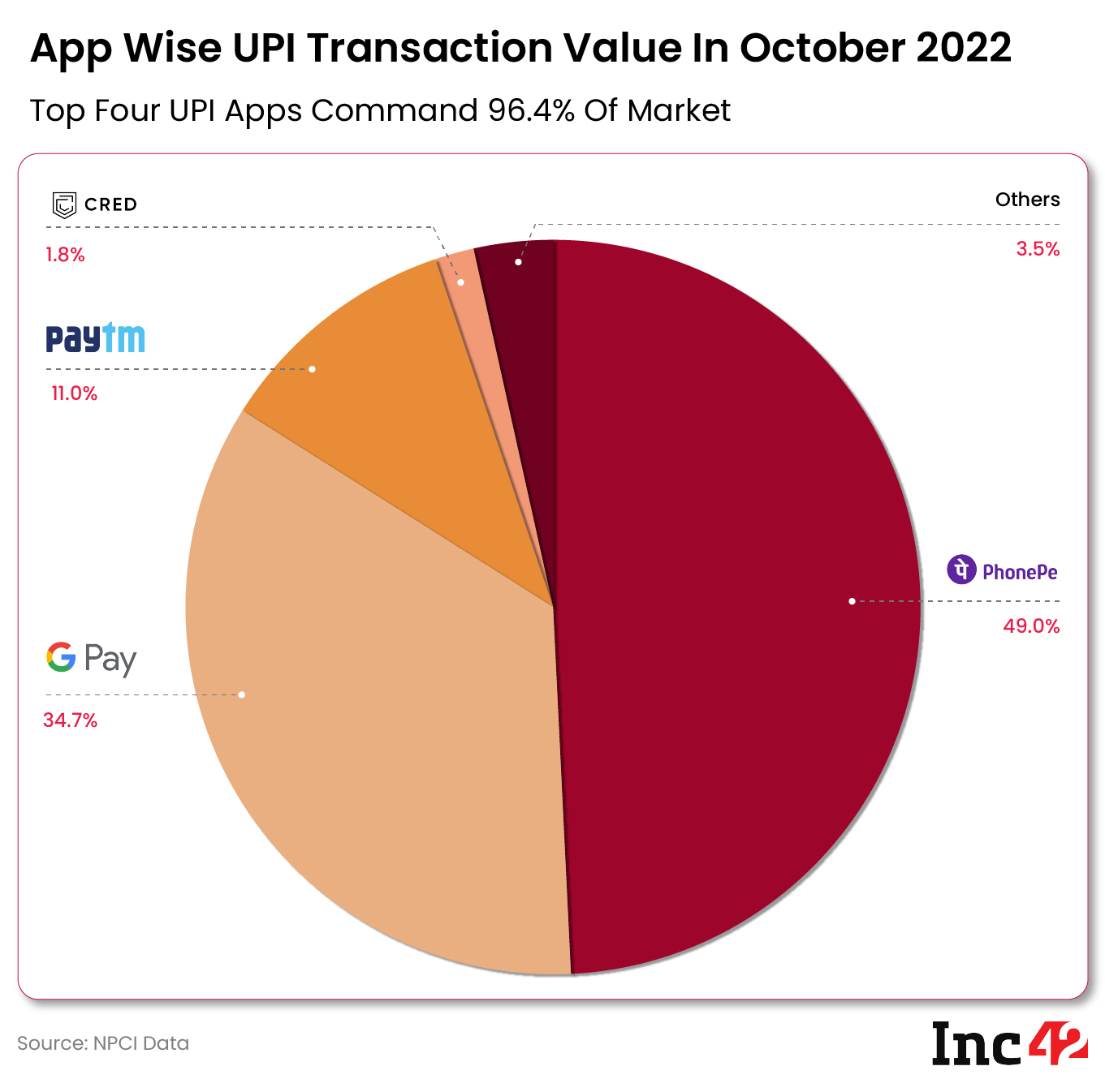 Extension Of UPI Market Cap Deadline A Positive For PhonePe, Google Pay; Setback For Paytm