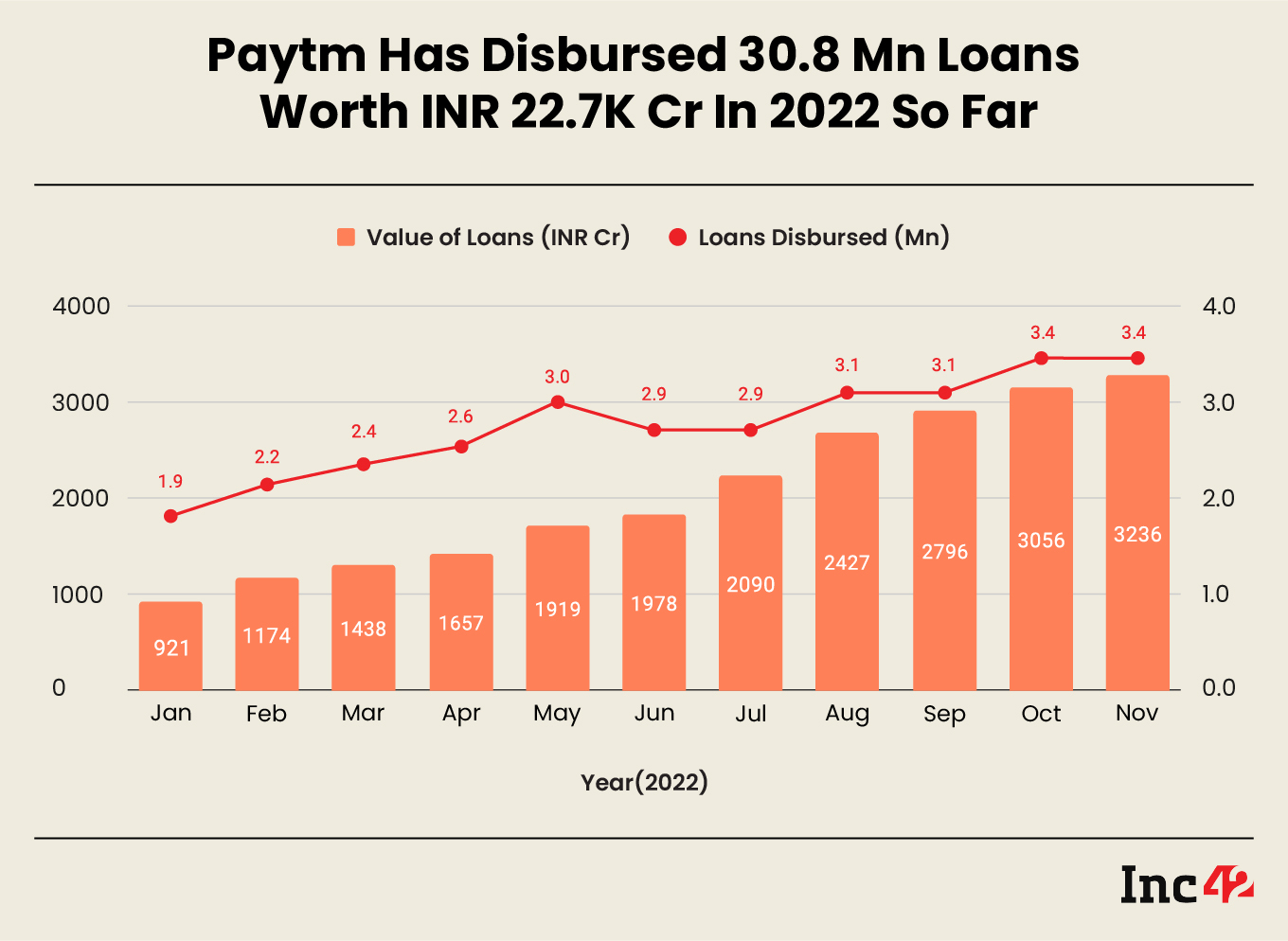 Paytm loan disbursals in 2022 so far