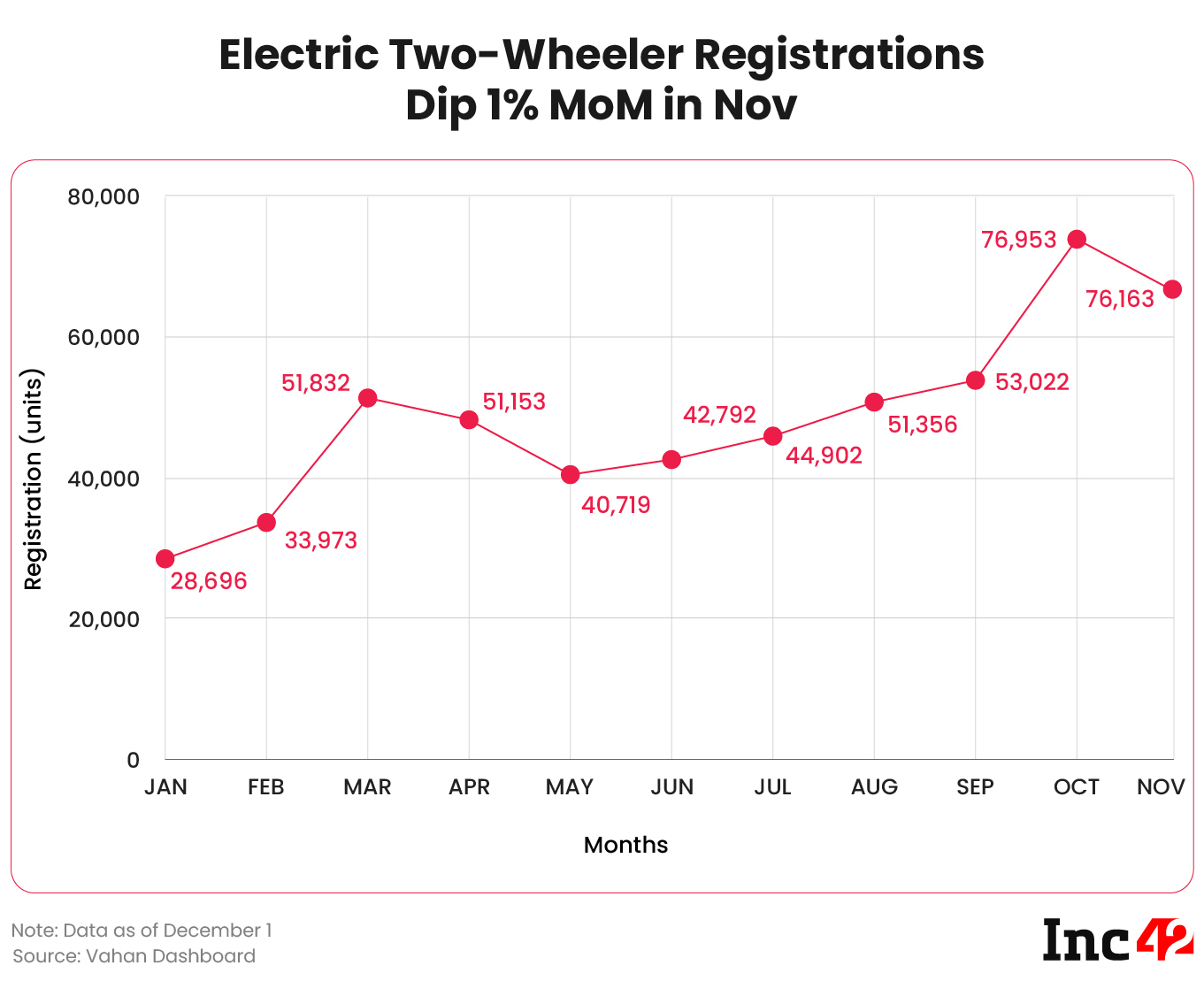 Electric Two-Wheeler Registrations Dip 1% MoM in Nov