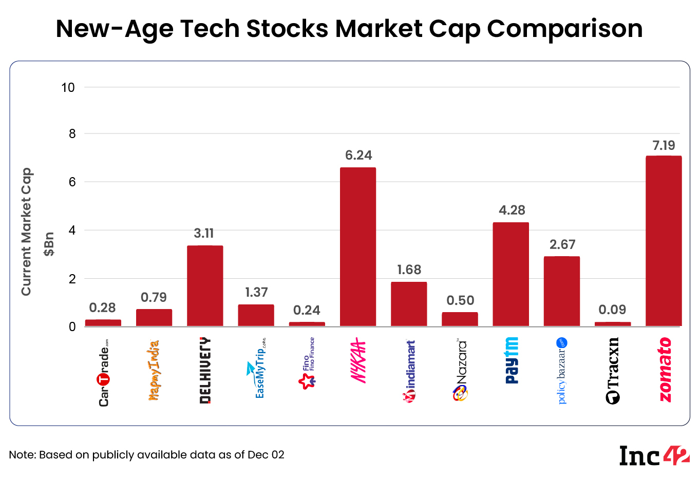 new-age tech stocks market cap compare