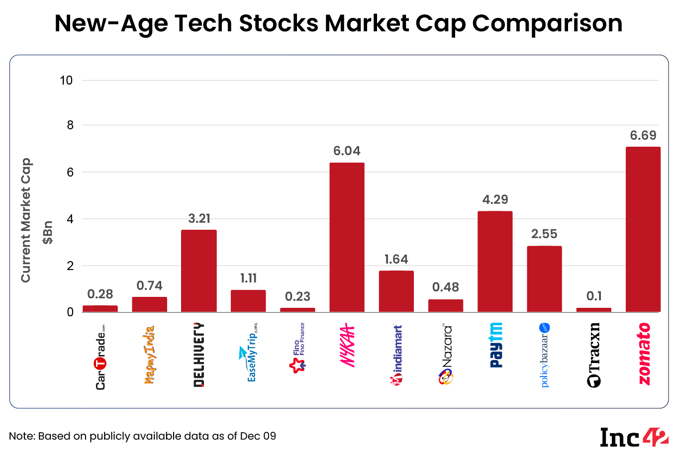 New-age tech stock market cap comparison