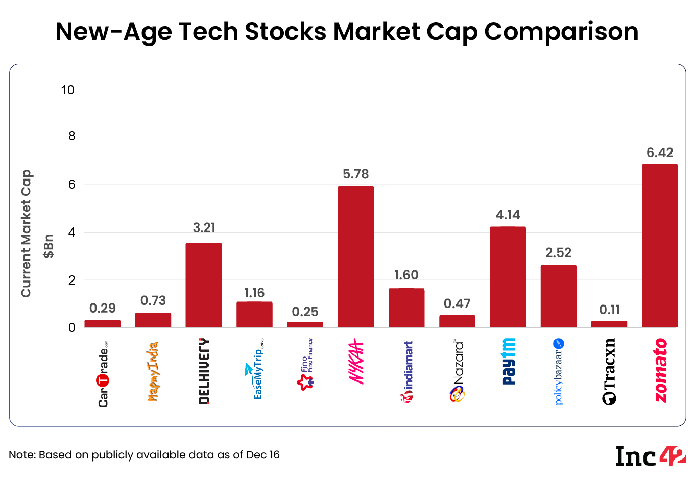 new age tech stocks market cap comparison