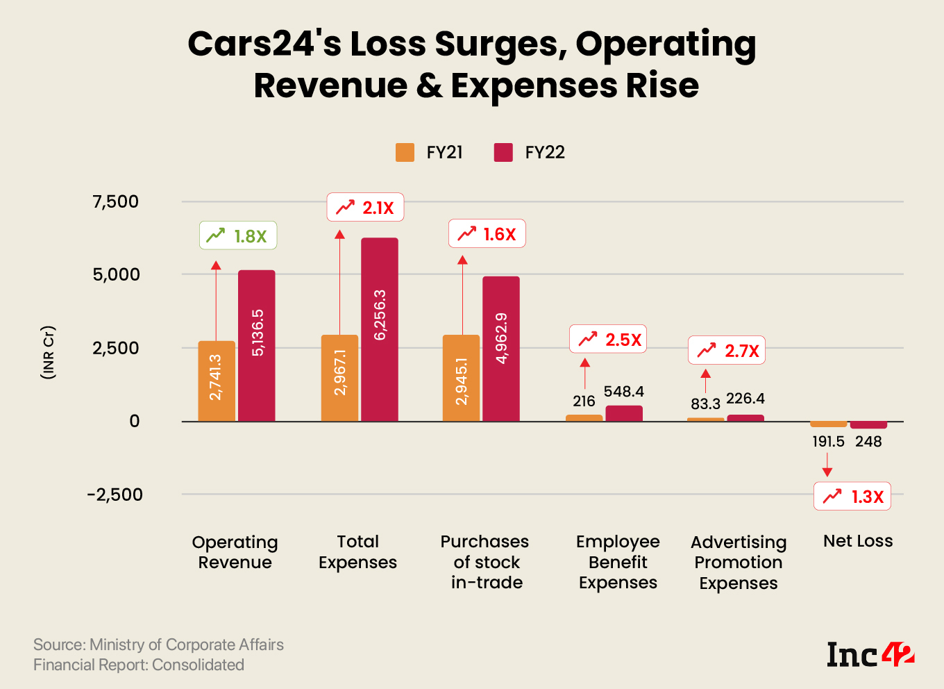 Cars24’s Total Revenue Doubles To INR 6,008 Cr In FY22, Loss Widens To INR 248 Cr