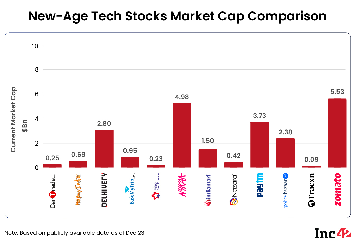 new-age tech stock market cap comparison