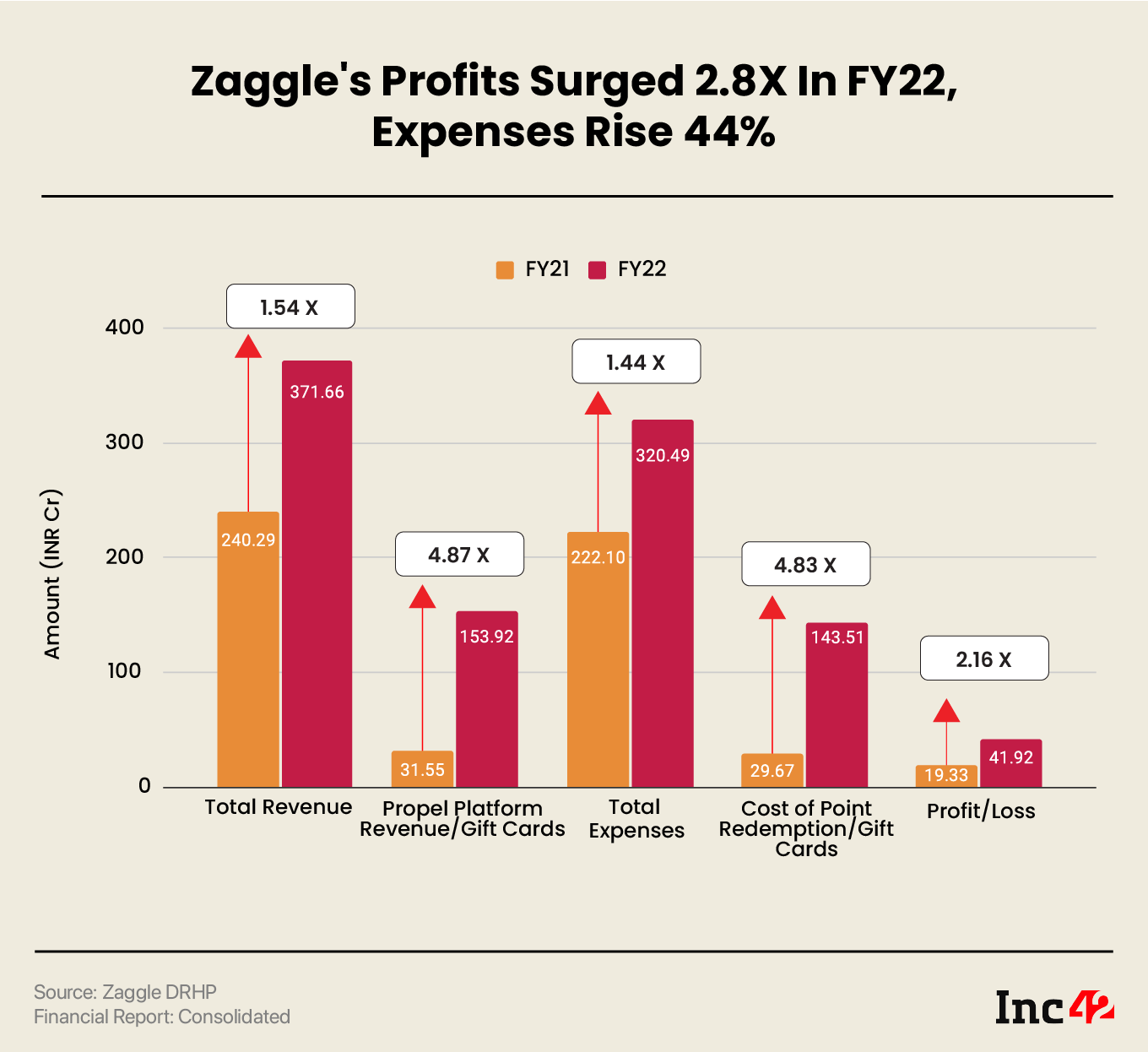Zaggle's financials