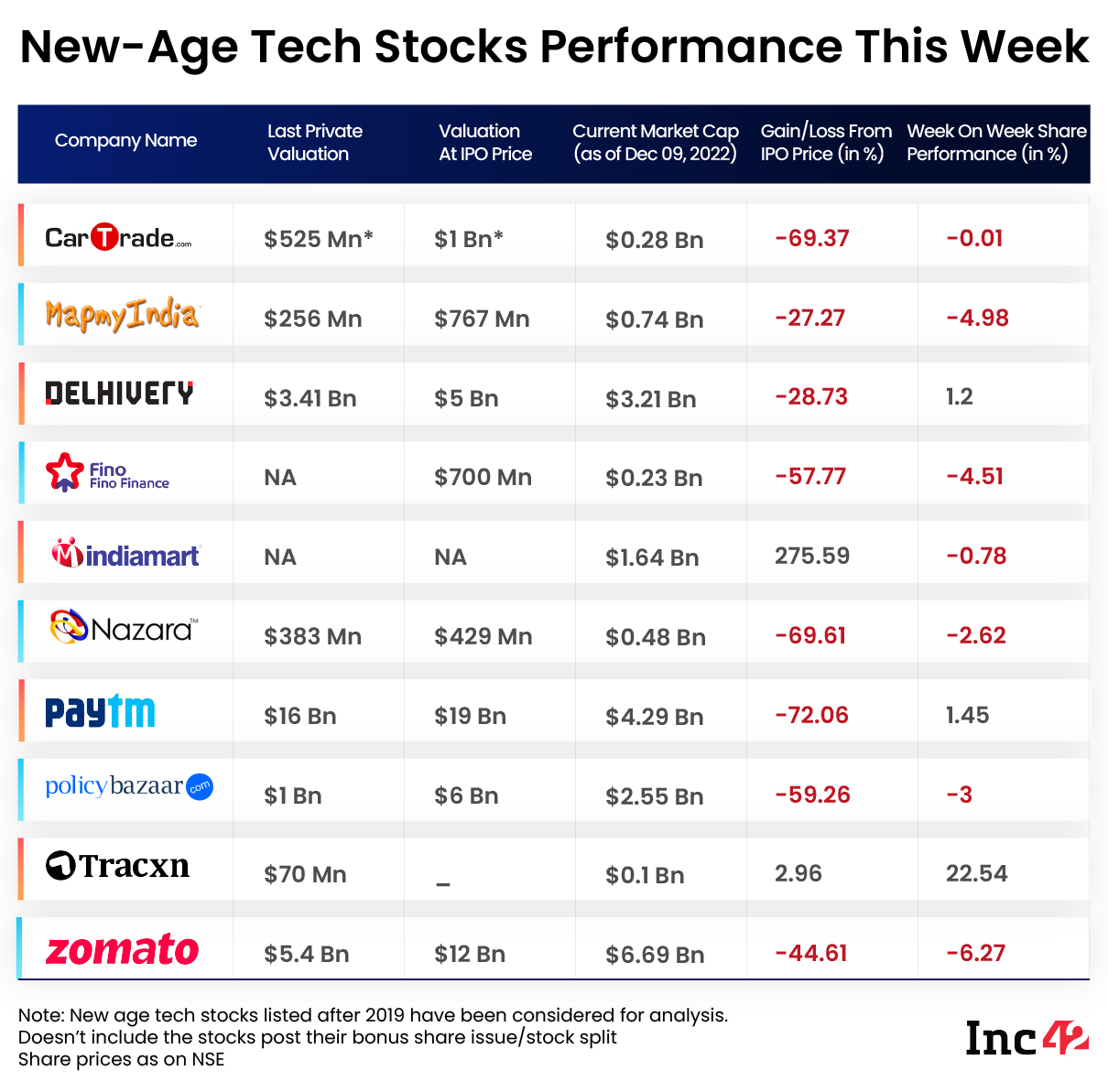 New-age tech stock performance table