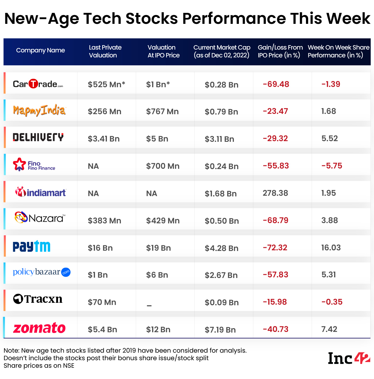 New-Age Tech Stocks performance table