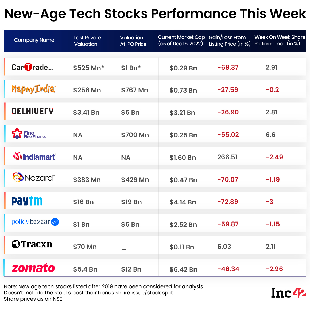 new-age tech stocks weekly performance