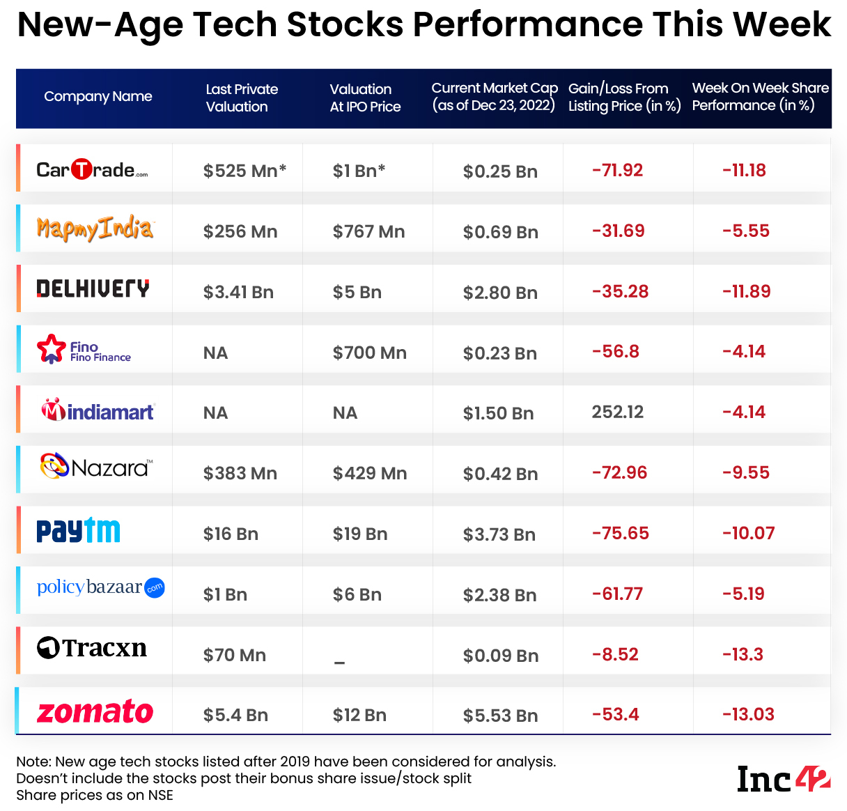 new-age tech stock performance 