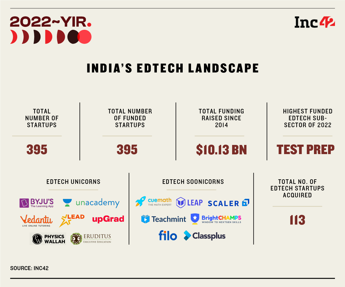 India's Edtech Sector at a glance
