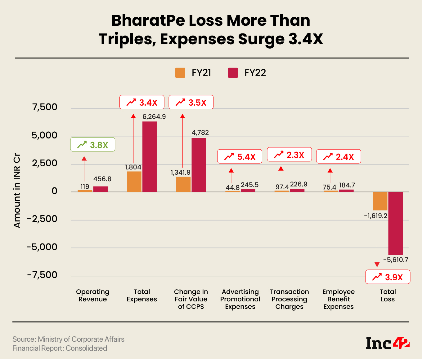 Change In Fair Value Of CCPS Bites BharatPe, FY22 Loss More Than Triples To INR 5,610.7 Cr