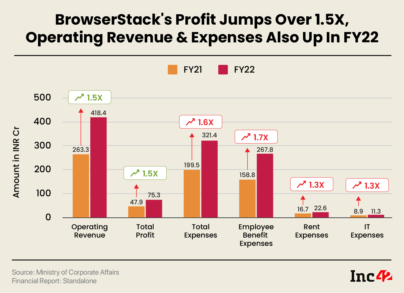 BrowserStack's Profit Jumps Over 1.5X, Operating Revenue & Expenses Also Up In FY22