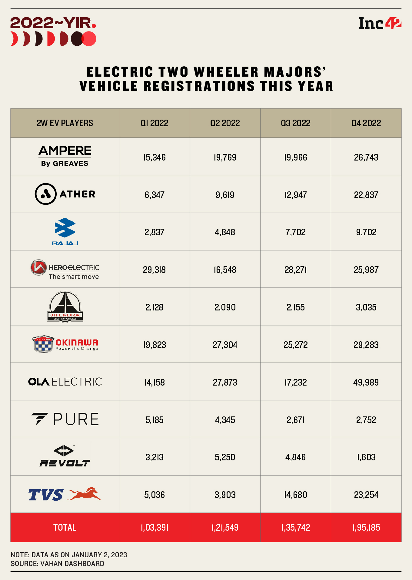 Electric Two Wheeler Majors’ Vehicle Registrations This Year