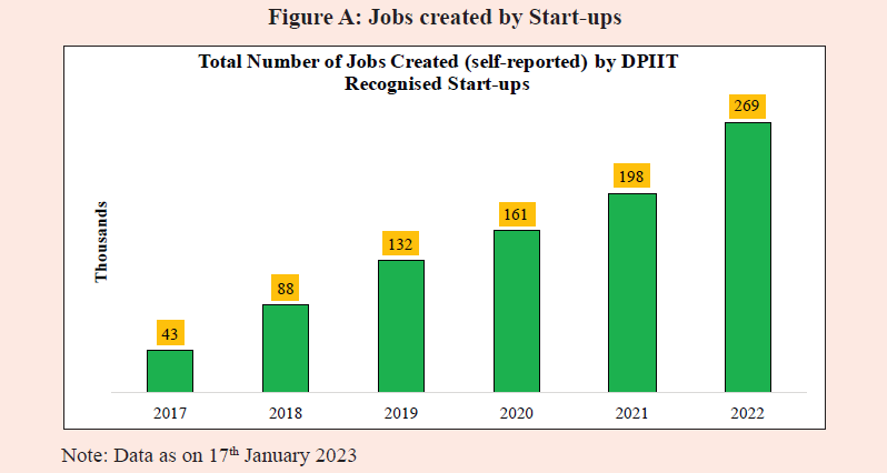 Economic Survey 2022-23 - Indian Startups Have Created Over 9 Lakh Jobs