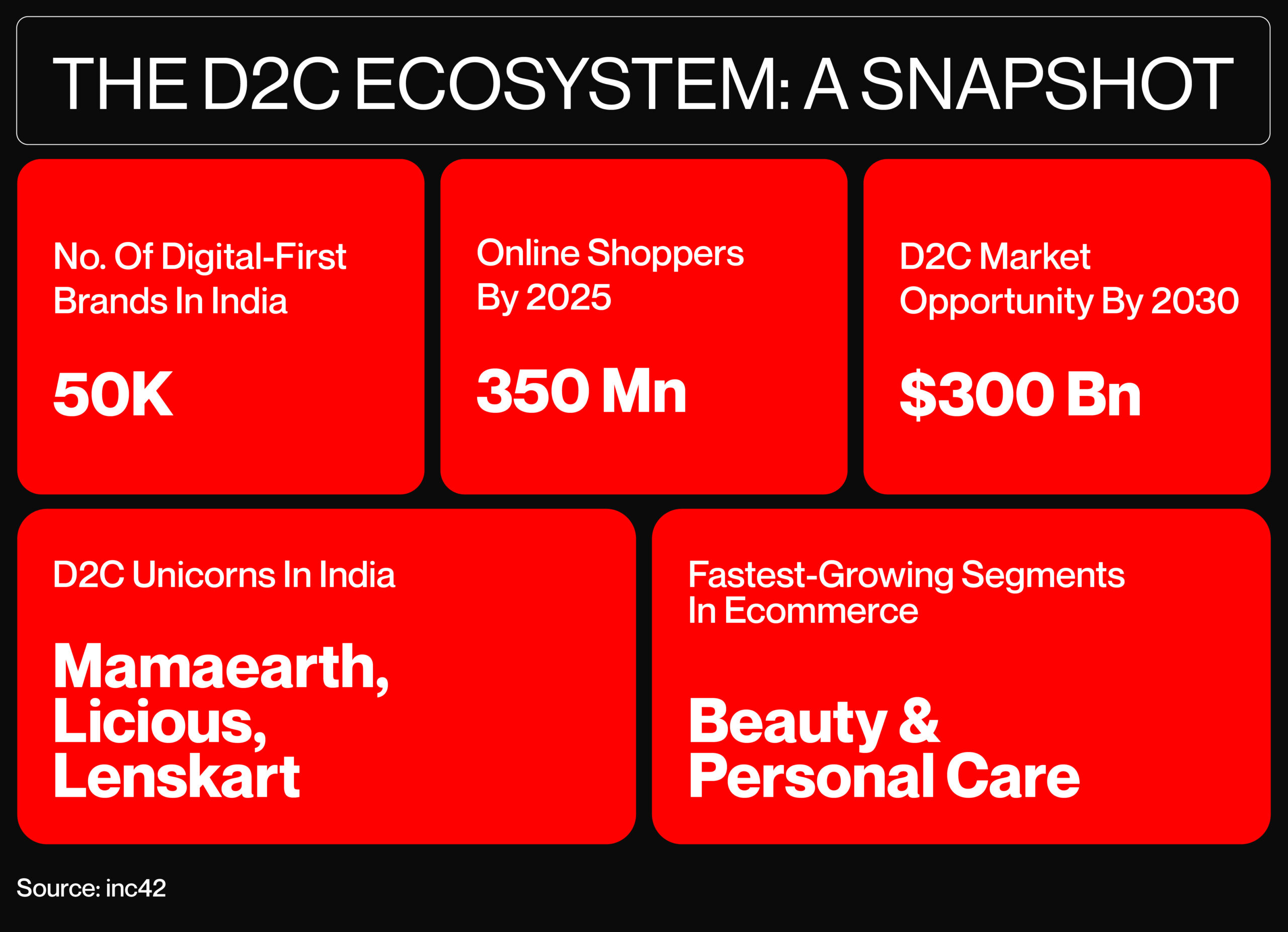 Inc42 Set To Release The List Of India’s Fastest-Growing D2C Brands
