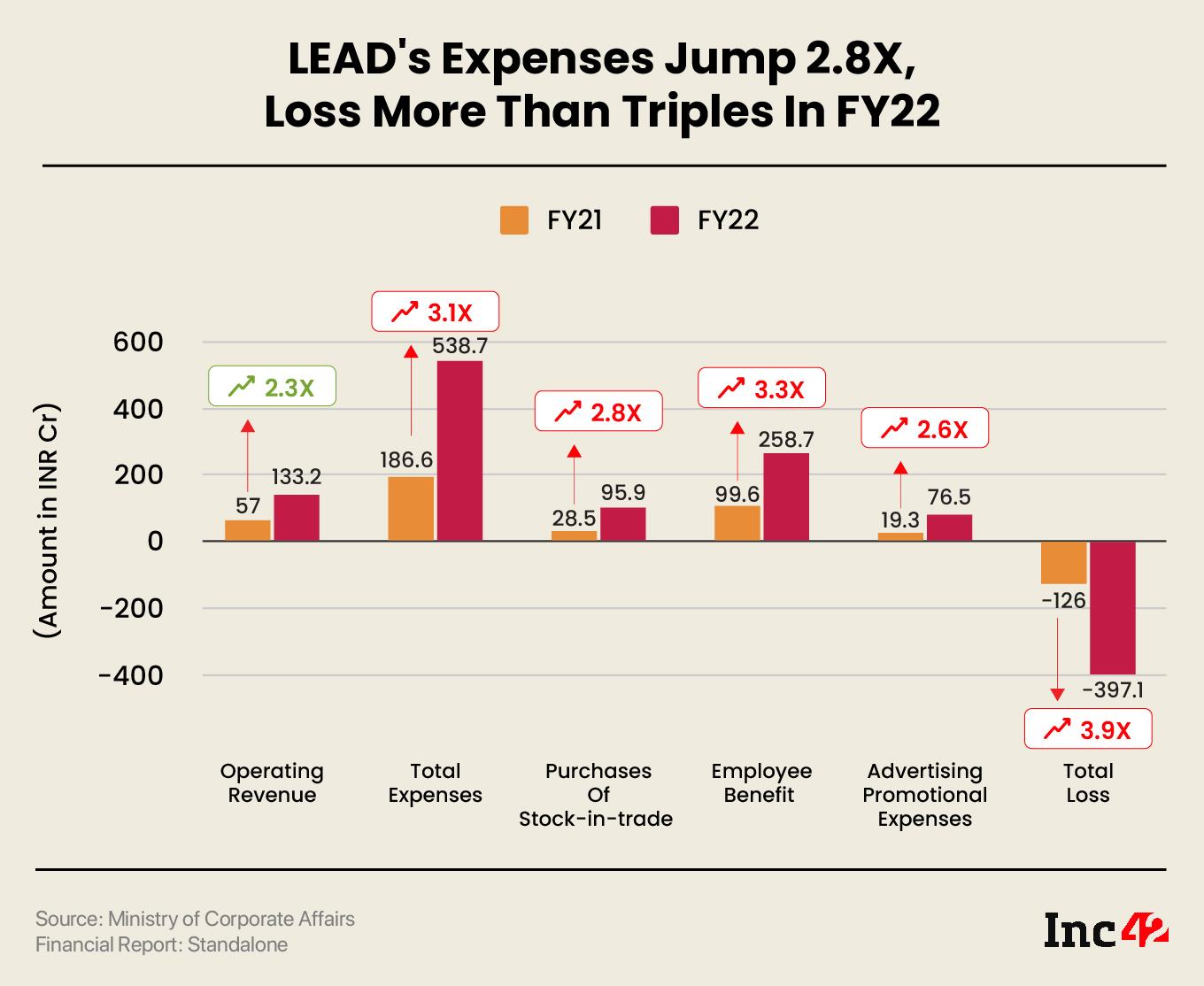 lead expenses, revenue, loss graphs