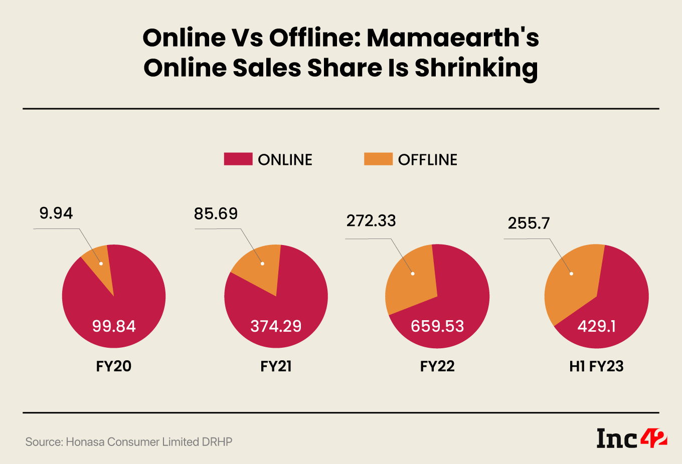 mamaearth offline and online sales share