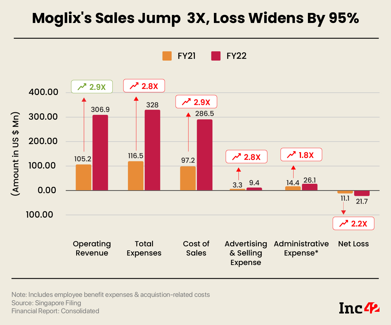 Moglix’s EBITDA margin improved to -5.9% in FY22 from -9.96% in FY21, while net loss widened 95% to $21.7 Mn in FY22 from $11.1 Mn in FY21