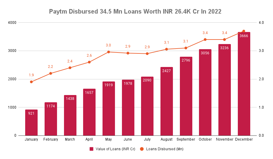 Paytm Disbursed 3.7 Mn Loans Worth INR 3,666 Cr In December 2022