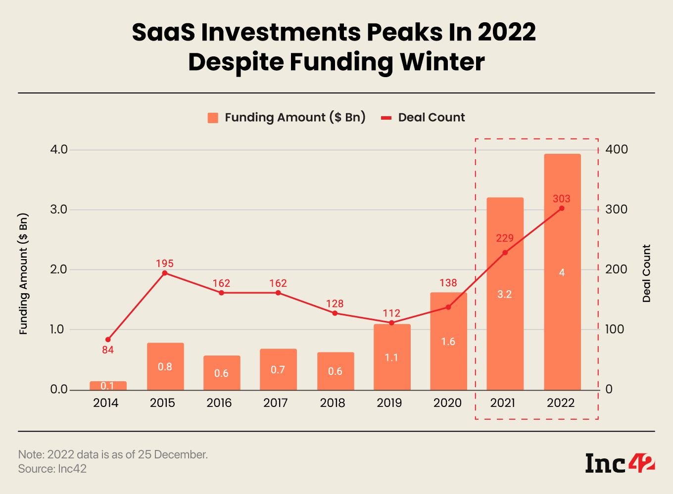 SaaS Funding In India In 2022 
