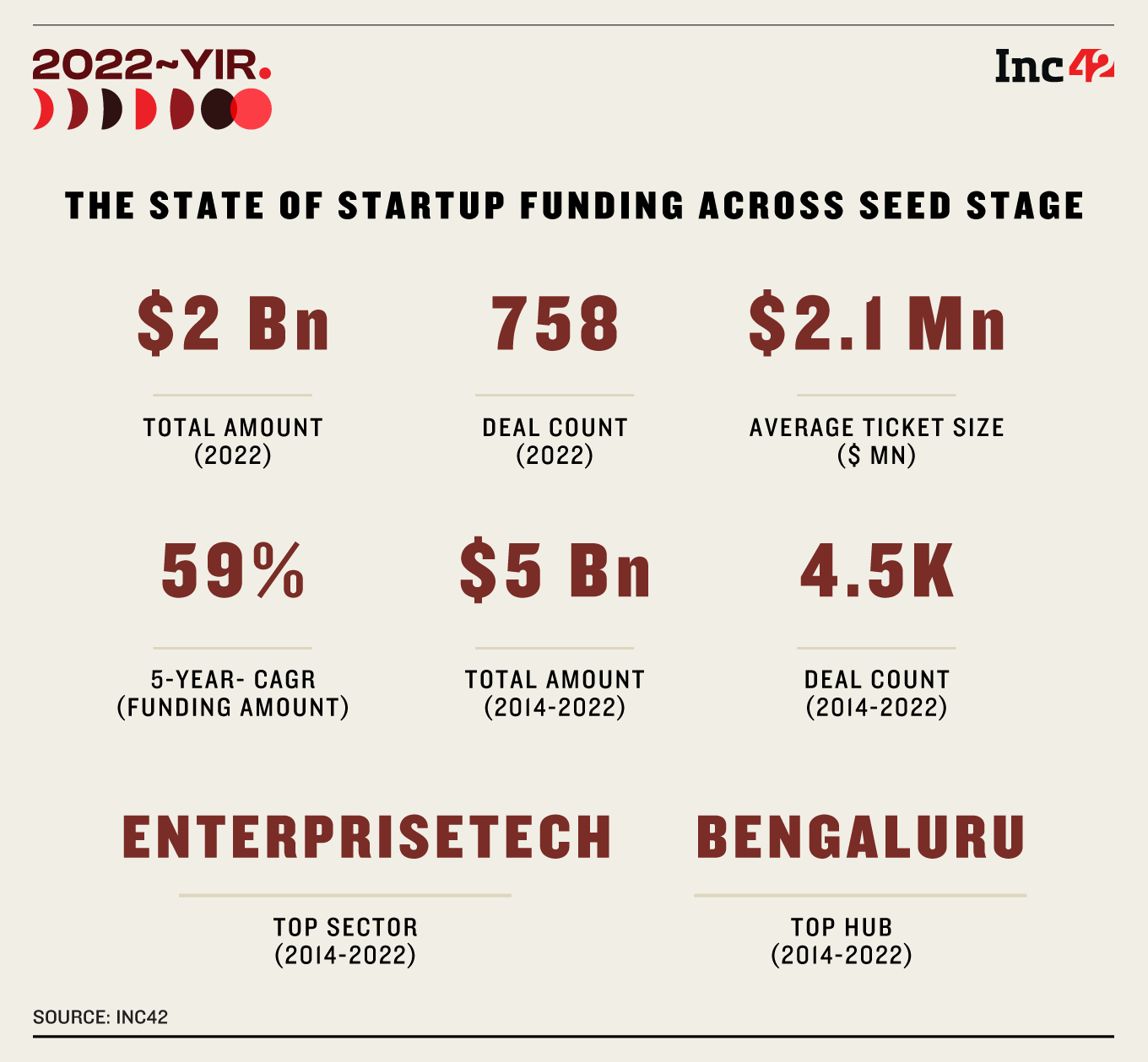 No Funding Blues For Early-Stage Startups As Investors Infuse $2 Bn Across 750+ Deals