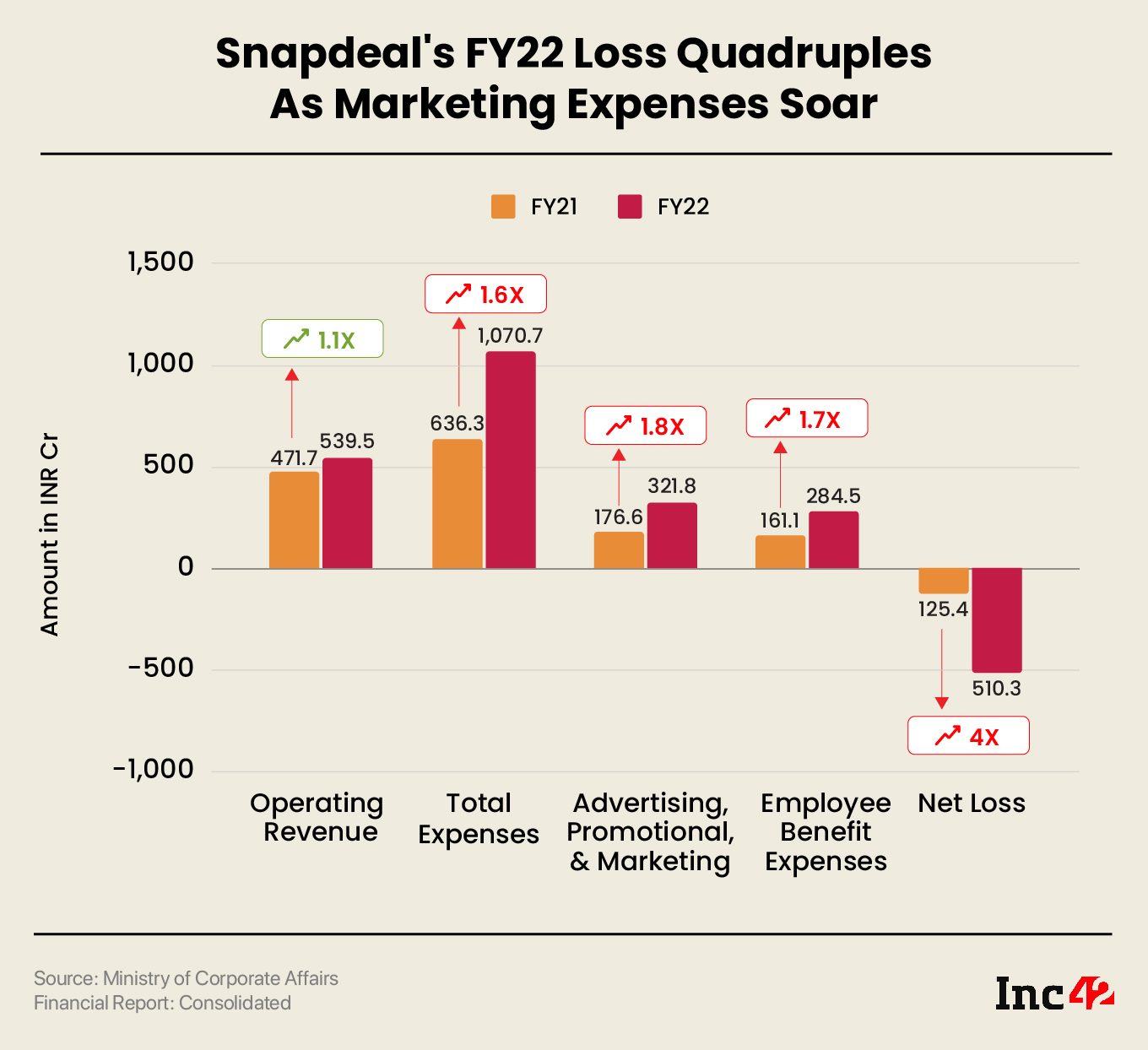 Snapdeal’s Loss Quadruples To INR 510 Cr In FY22, Sales Rise 14% To INR 540 Cr