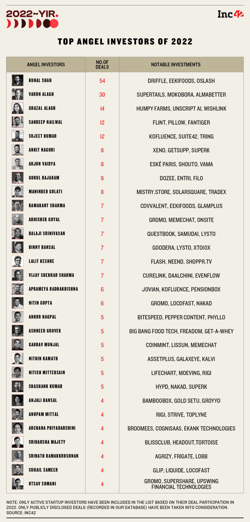 Top 30 Angel Investors In The Indian Startup Ecosystem In 2022