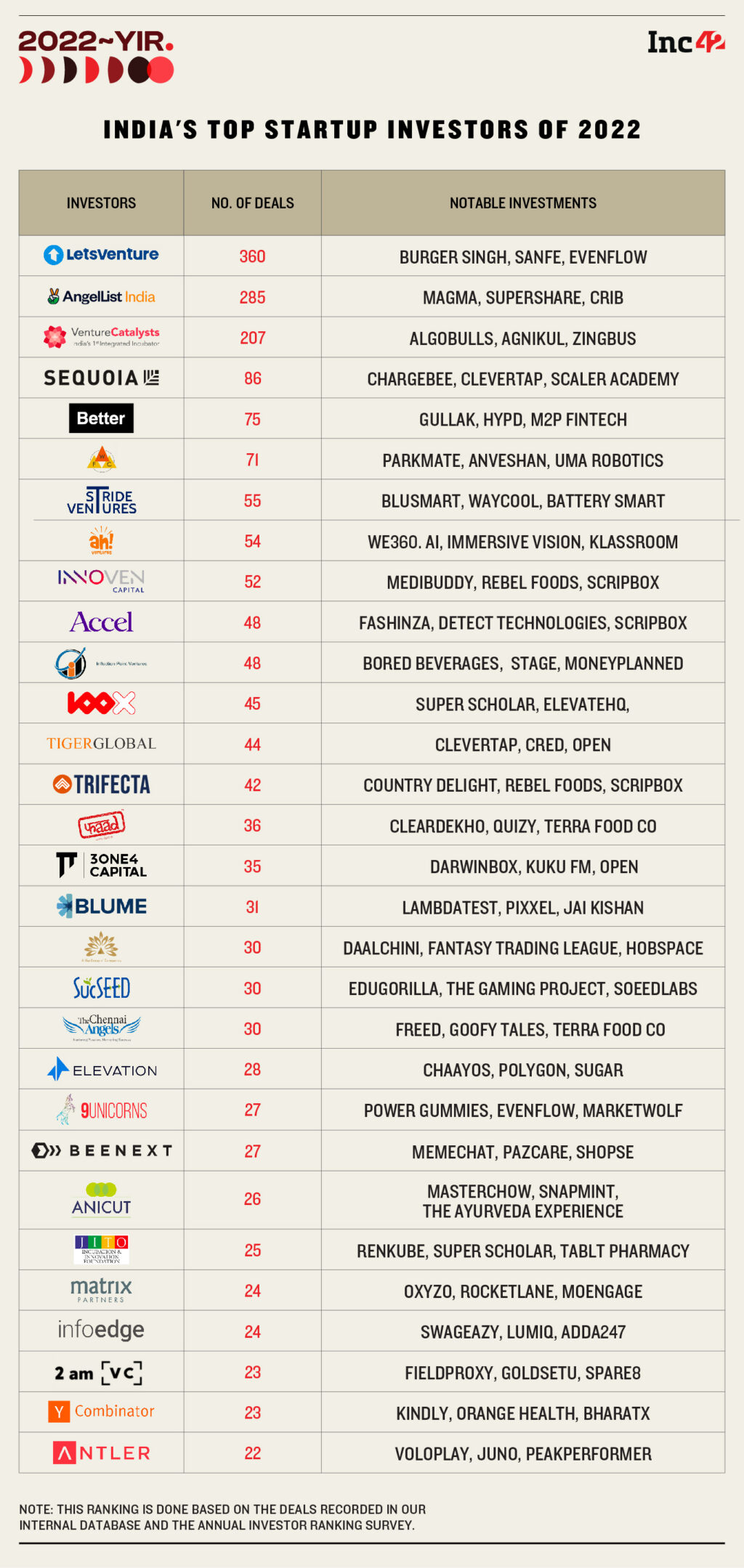 The 30 Most Active Indian Startup Investors Of 2022