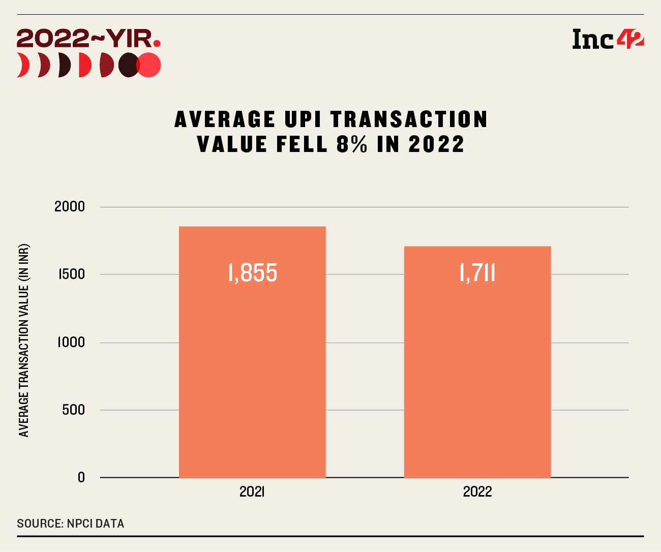 Average UPI transaction value declined in 2022