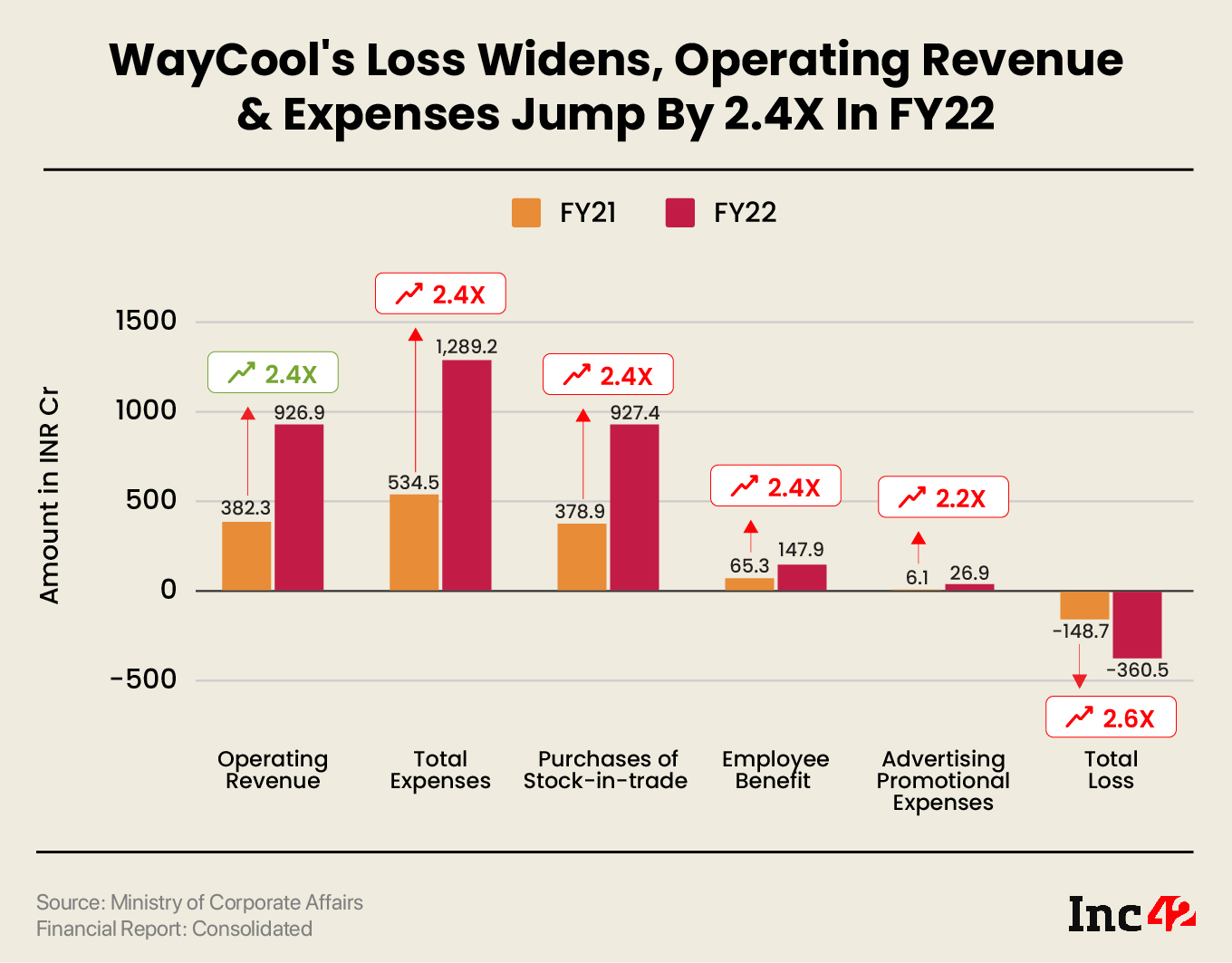 WayCool's Loss Widens, Operating Revenue & Expenses Jump By 2.4X In FY22