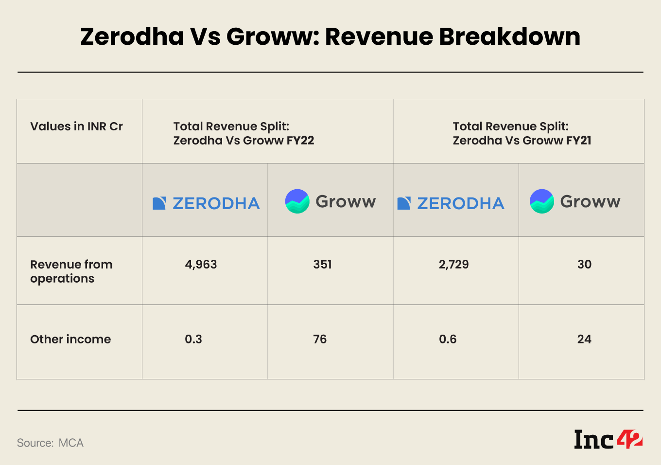 David Vs. Goliath: Is The 6-Year-Old Groww A Potential Threat To Market Leader Zerodha