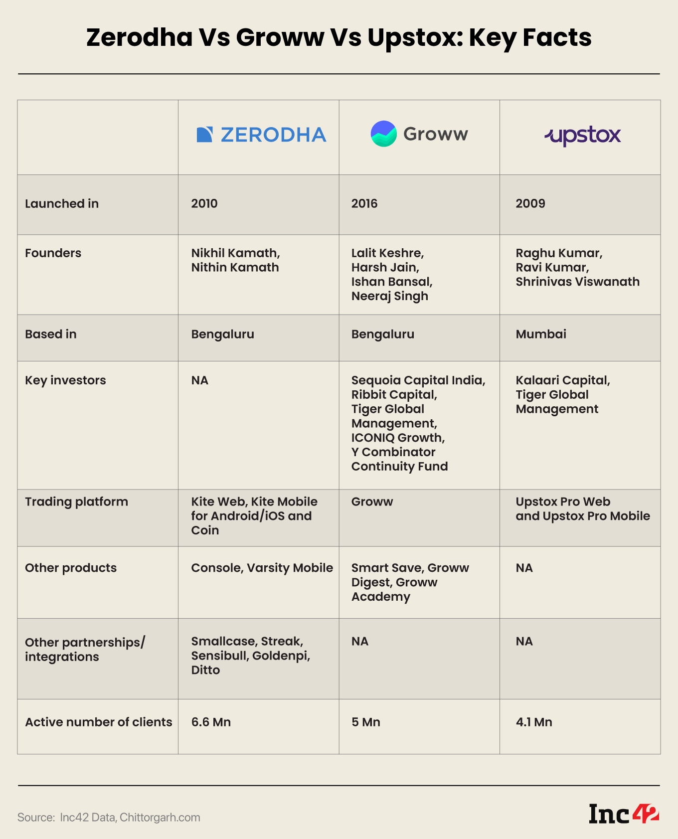 David Vs. Goliath: Is The 6-Year-Old Groww A Potential Threat To Market Leader Zerodha