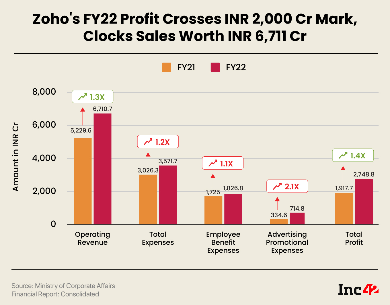 Sridhar Vembu-Led Zoho’s Profit Zooms 43% To INR 2,749 Cr In FY22, Sales Rise 28%