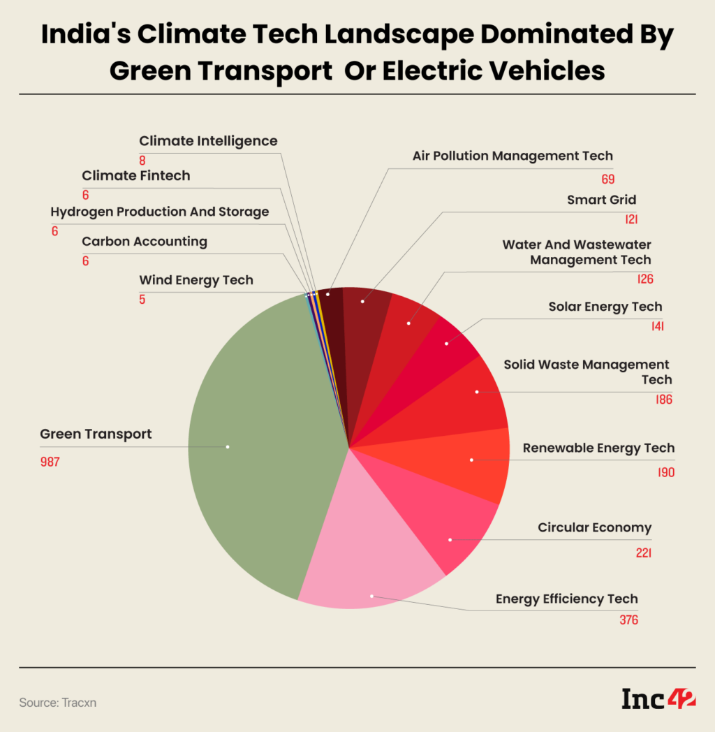 Will 2023 Be The Defining Year For India's Climate Tech Startups?