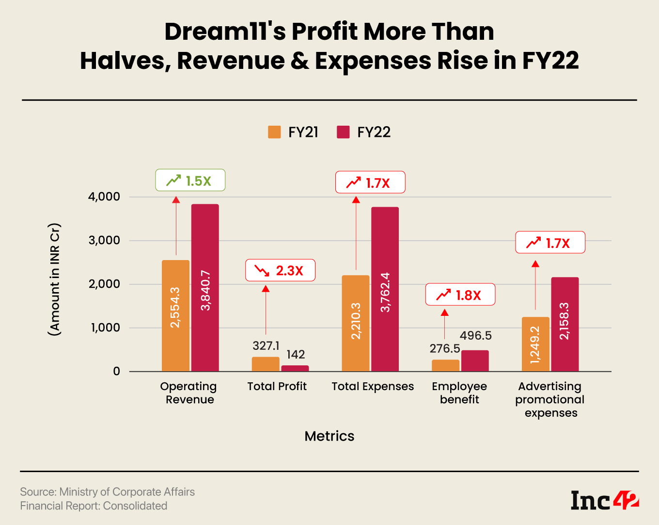 Dream11's Profit More Than Halves, Revenue & Expenses Rise in FY22