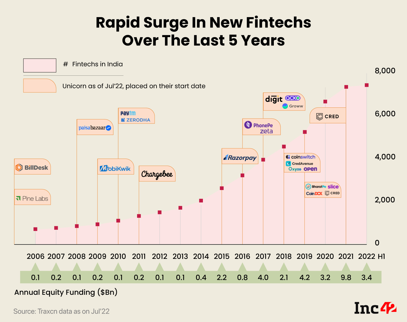 Rapid Surge In New Fintechs Over The Last 5 Years