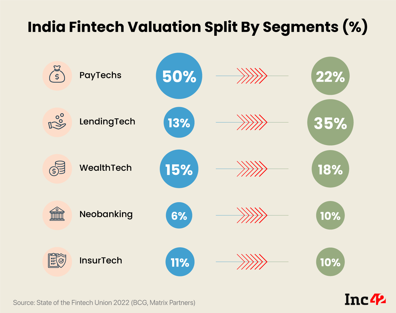  India Fintech Valuation Split By Segments (%)