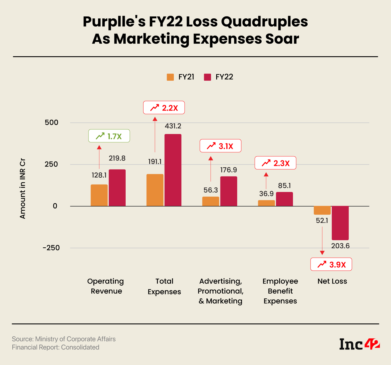 Purplle’s Loss Surges 3.9X YoY To INR 203.6 Cr In FY22, Sales Jump To INR 220 Cr