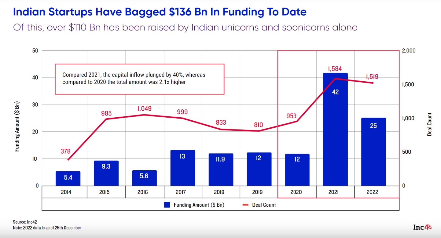 startup funding decline