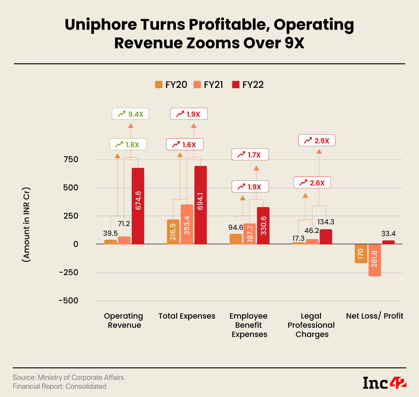 SaaS Unicorn Uniphore Turns Profitable In FY22, Operating Revenue Zooms Over 9X