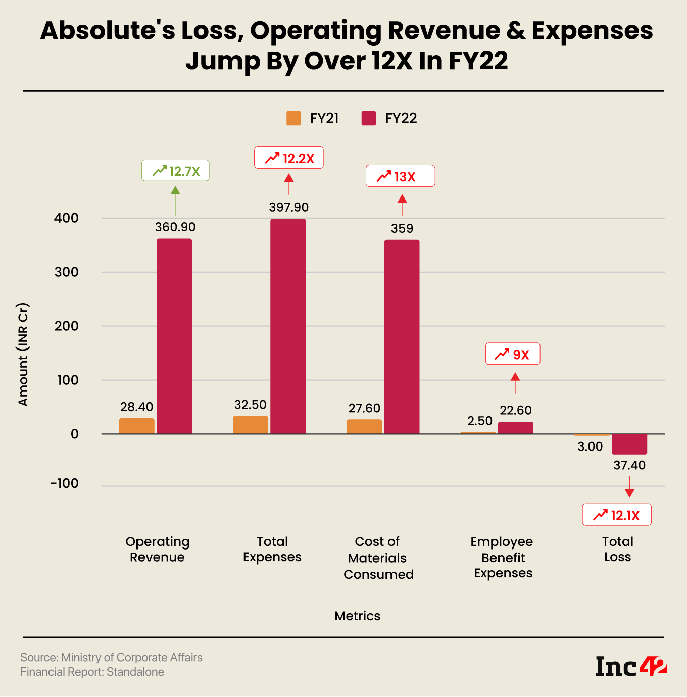 Absolute's Loss, Operating Revenue & Expenses Jump By Over 12X In FY22 