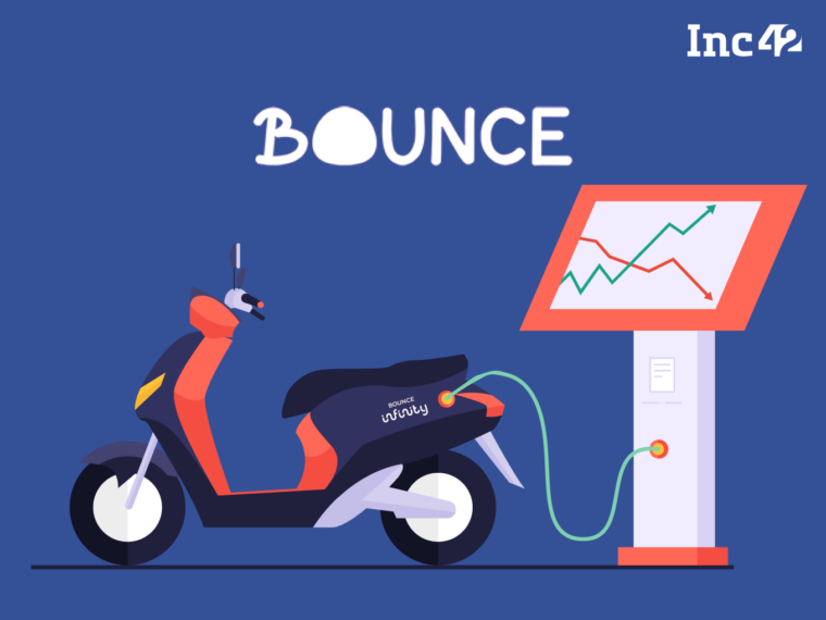 Bounce’s FY22 Loss Narrows 20% YoY To INR 243.3 Cr, Operating Revenue Remains Flat