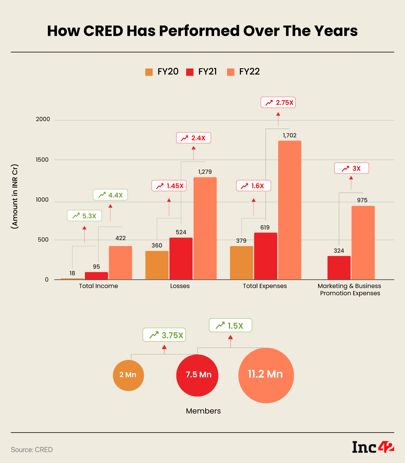 How Cred has performed over three years
