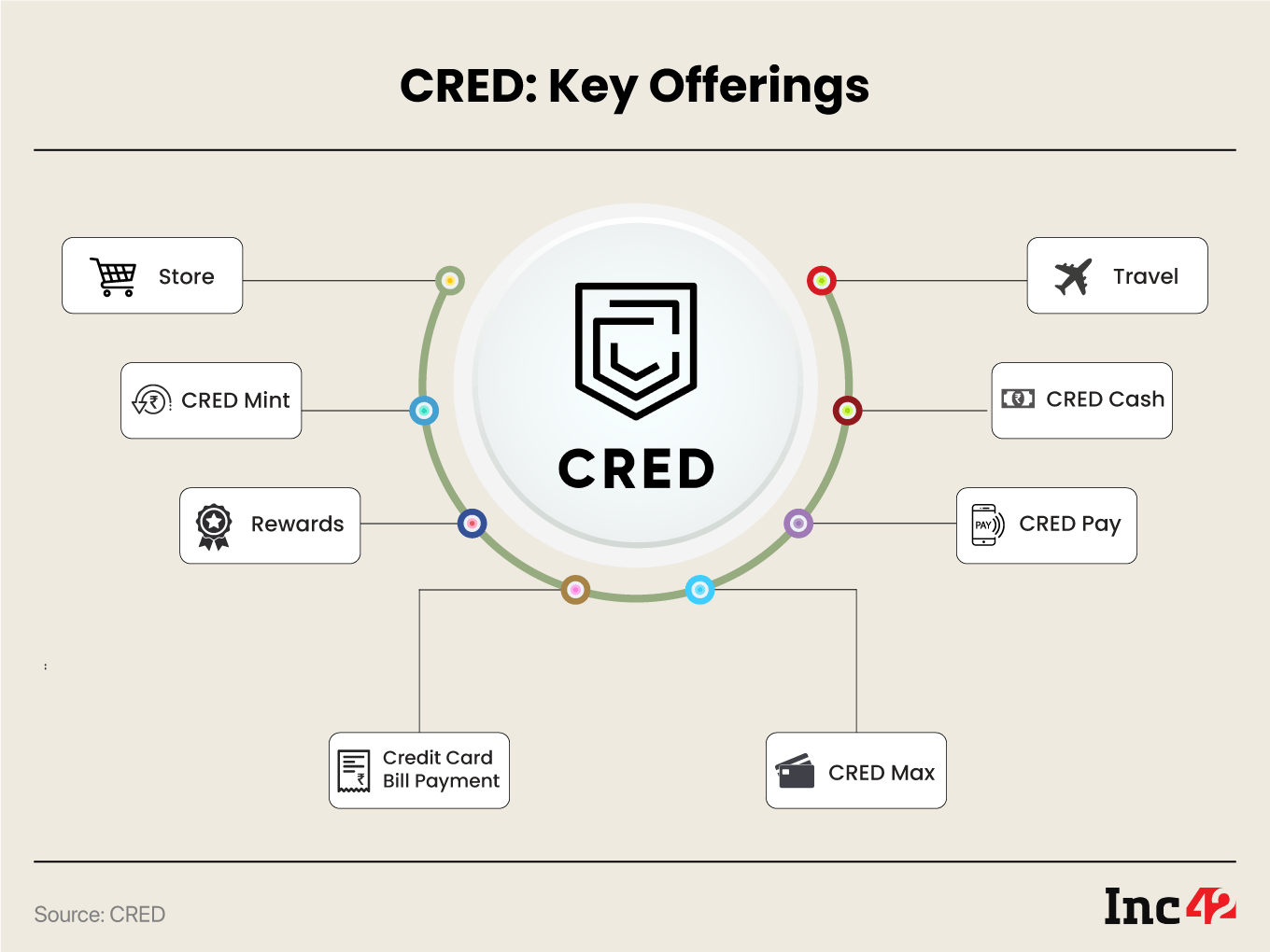 Cred Key Offerings