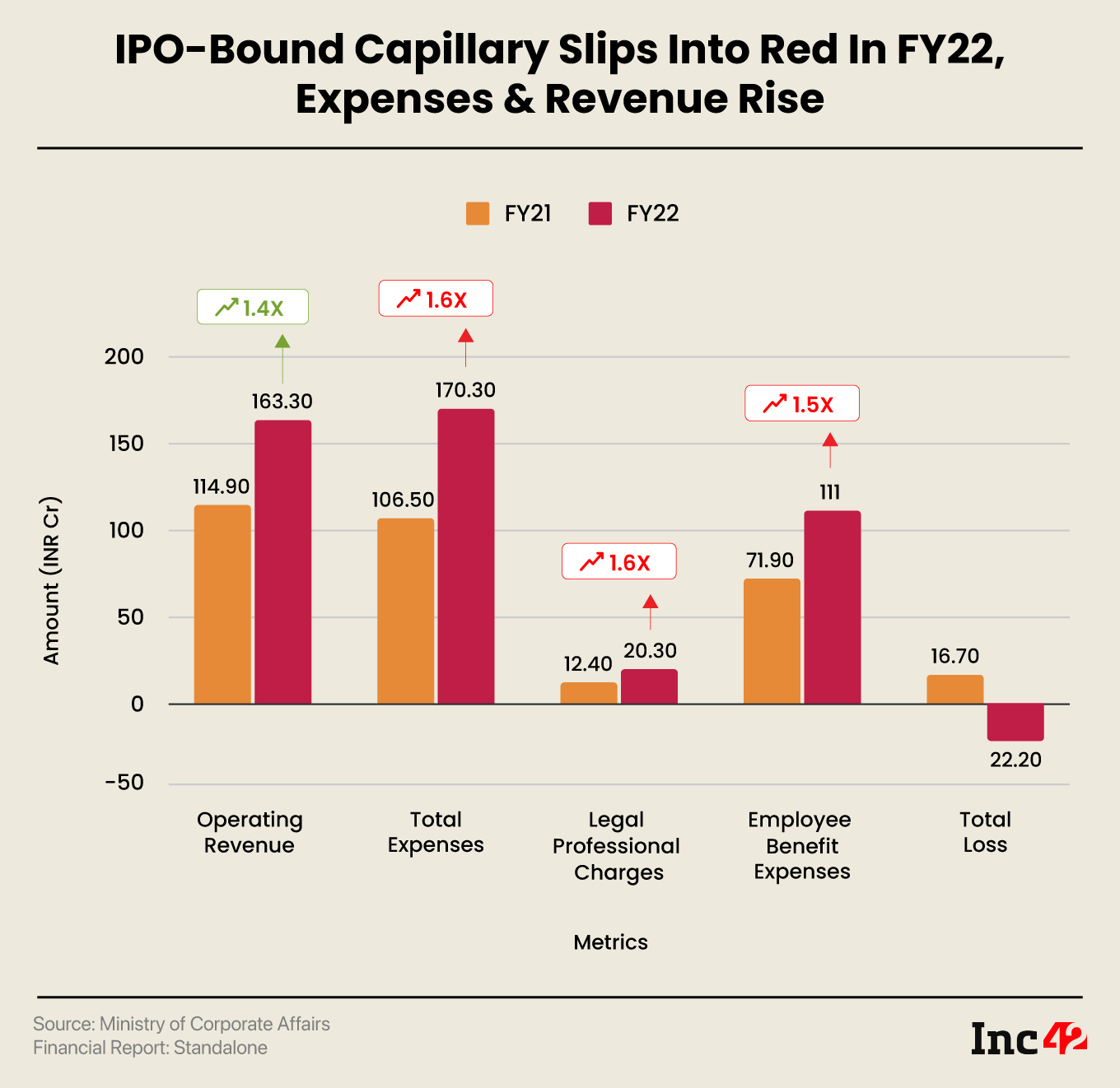 IPO-Bound Capillary Slips Into Red In FY22, Expenses & Revenue Rise