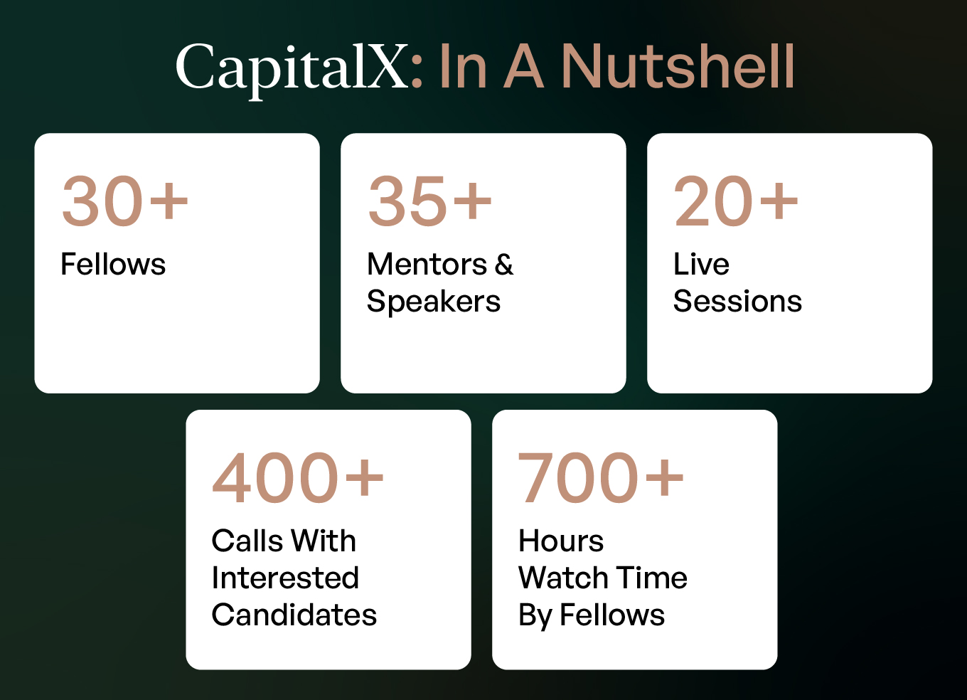30+ Fellows, 35+ Mentors, 20+ Sessions: CapitalX’s First Cohort Was A Grand Success