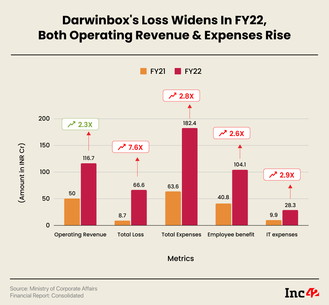 Darwinbox loss, expenses, revenue
