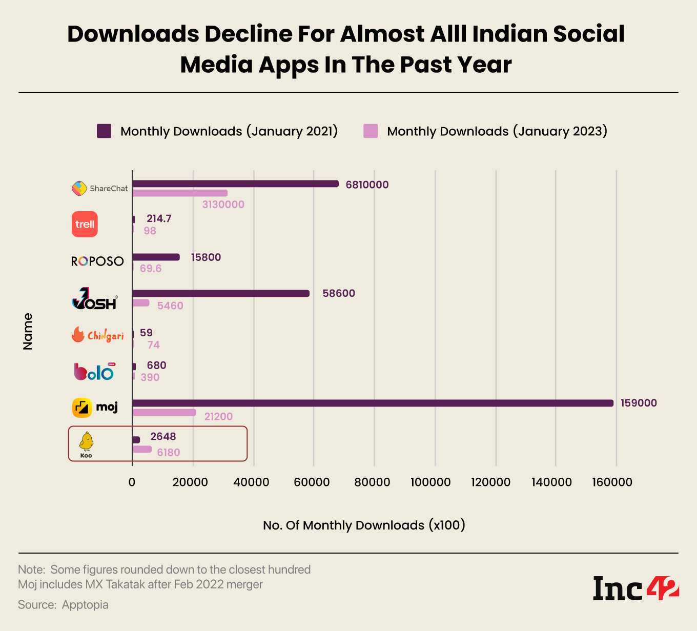 Indian short video and social media apps monthly downloads