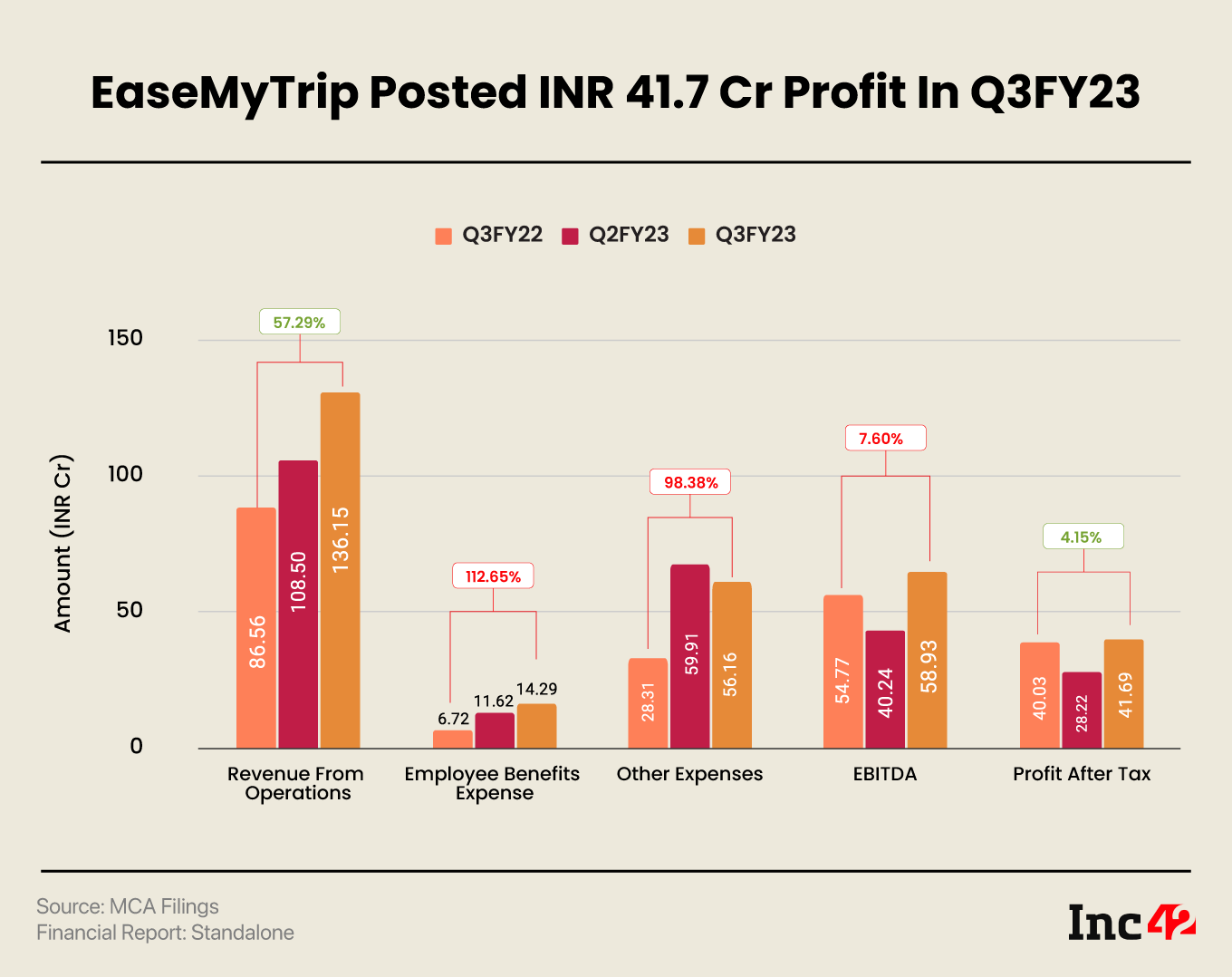 EaseMyTrip profit reaches INR 41.7 Cr