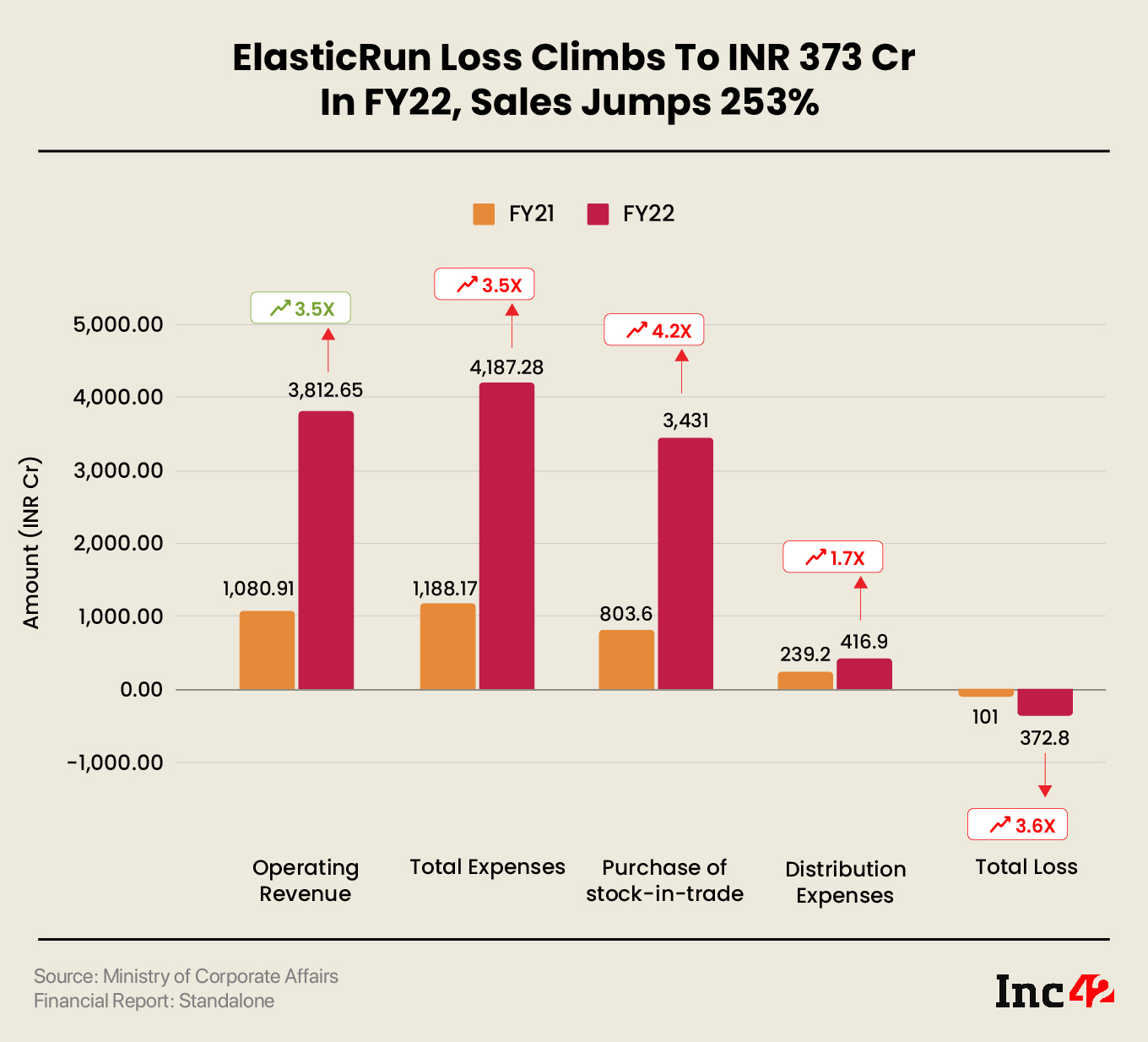 B2B Ecommerce Unicorn ElasticRun’s FY22 Loss Widens 3.6X To INR 373 Cr, Revenue Up 3.5X
